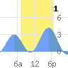 Tide chart for Eniirikku Island, Bikini Atoll, Pacific Islands on 2025/01/1