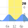 Tide chart for Eniirikku Island, Bikini Atoll, Pacific Islands on 2025/01/20