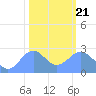 Tide chart for Eniirikku Island, Bikini Atoll, Pacific Islands on 2025/01/21