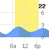 Tide chart for Eniirikku Island, Bikini Atoll, Pacific Islands on 2025/01/22