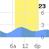 Tide chart for Eniirikku Island, Bikini Atoll, Pacific Islands on 2025/01/23