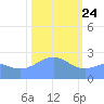Tide chart for Eniirikku Island, Bikini Atoll, Pacific Islands on 2025/01/24