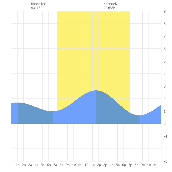 Tide chart for Eniirikku Island, Bikini Atoll on 2025/01/25