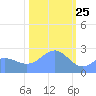 Tide chart for Eniirikku Island, Bikini Atoll, Pacific Islands on 2025/01/25