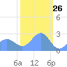 Tide chart for Eniirikku Island, Bikini Atoll, Pacific Islands on 2025/01/26