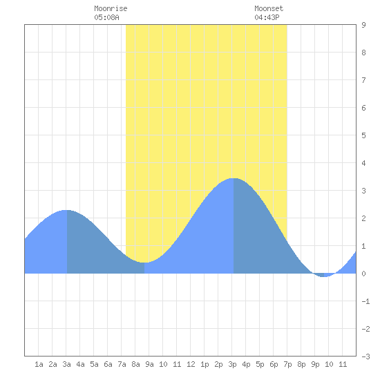 Tide chart for Eniirikku Island, Bikini Atoll on 2025/01/27
