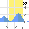 Tide chart for Eniirikku Island, Bikini Atoll, Pacific Islands on 2025/01/27