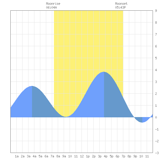 Tide chart for Eniirikku Island, Bikini Atoll on 2025/01/28
