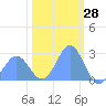 Tide chart for Eniirikku Island, Bikini Atoll, Pacific Islands on 2025/01/28
