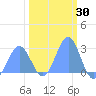 Tide chart for Eniirikku Island, Bikini Atoll, Pacific Islands on 2025/01/30