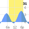 Tide chart for Eniirikku Island, Bikini Atoll, Pacific Islands on 2025/01/31