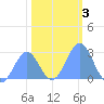 Tide chart for Eniirikku Island, Bikini Atoll, Pacific Islands on 2025/01/3