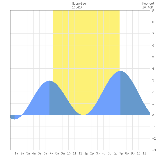 Tide chart for Eniirikku Island, Bikini Atoll on 2025/01/04