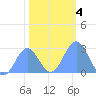 Tide chart for Eniirikku Island, Bikini Atoll, Pacific Islands on 2025/01/4