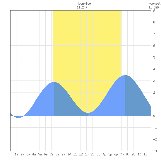 Tide chart for Eniirikku Island, Bikini Atoll on 2025/01/05