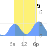 Tide chart for Eniirikku Island, Bikini Atoll, Pacific Islands on 2025/01/5