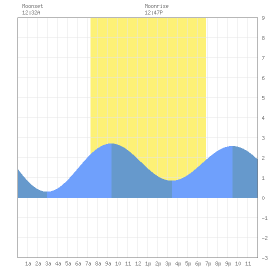 Tide chart for Eniirikku Island, Bikini Atoll on 2025/01/07