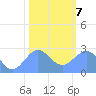 Tide chart for Eniirikku Island, Bikini Atoll, Pacific Islands on 2025/01/7