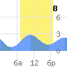 Tide chart for Eniirikku Island, Bikini Atoll, Pacific Islands on 2025/01/8