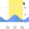 Tide chart for Eniirikku Island, Bikini Atoll, Pacific Islands on 2025/01/9