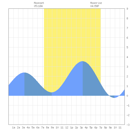 Tide chart for Eniirikku Island, Bikini Atoll on 2025/02/10