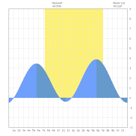 Tide chart for Eniirikku Island, Bikini Atoll on 2025/02/15