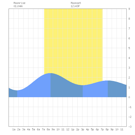 Tide chart for Eniirikku Island, Bikini Atoll on 2025/02/21