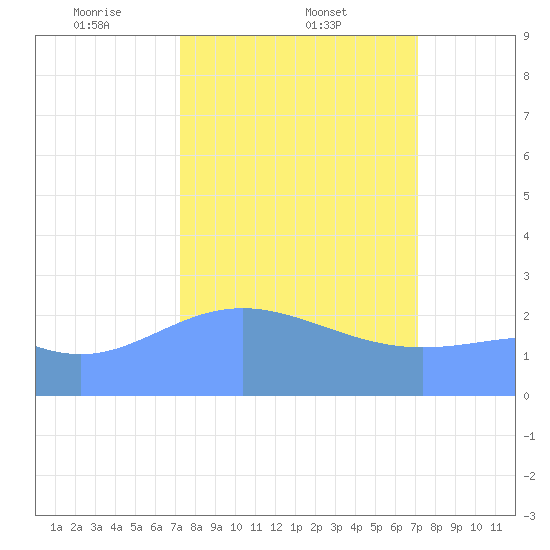 Tide chart for Eniirikku Island, Bikini Atoll on 2025/02/22