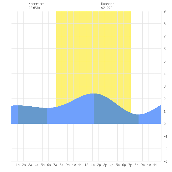 Tide chart for Eniirikku Island, Bikini Atoll on 2025/02/23