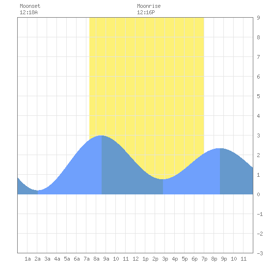 Tide chart for Eniirikku Island, Bikini Atoll on 2025/02/05