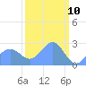 Tide chart for Eniirikku Island, Bikini Atoll, Pacific Islands on 2025/03/10