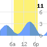 Tide chart for Eniirikku Island, Bikini Atoll, Pacific Islands on 2025/03/11
