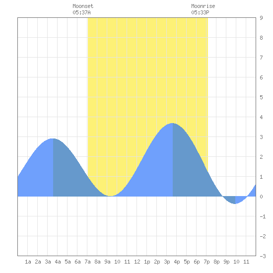 Tide chart for Eniirikku Island, Bikini Atoll on 2025/03/12