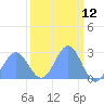 Tide chart for Eniirikku Island, Bikini Atoll, Pacific Islands on 2025/03/12