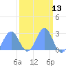Tide chart for Eniirikku Island, Bikini Atoll, Pacific Islands on 2025/03/13