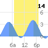 Tide chart for Eniirikku Island, Bikini Atoll, Pacific Islands on 2025/03/14