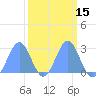 Tide chart for Eniirikku Island, Bikini Atoll, Pacific Islands on 2025/03/15