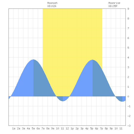 Tide chart for Eniirikku Island, Bikini Atoll on 2025/03/16