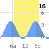 Tide chart for Eniirikku Island, Bikini Atoll, Pacific Islands on 2025/03/16