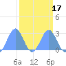 Tide chart for Eniirikku Island, Bikini Atoll, Pacific Islands on 2025/03/17