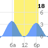 Tide chart for Eniirikku Island, Bikini Atoll, Pacific Islands on 2025/03/18