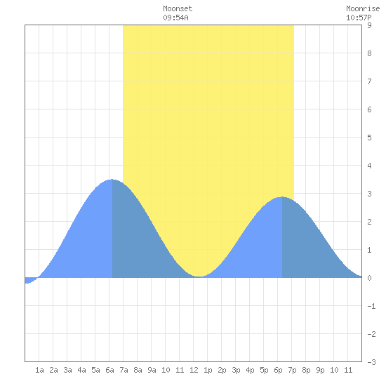 Tide chart for Eniirikku Island, Bikini Atoll on 2025/03/19