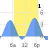 Tide chart for Eniirikku Island, Bikini Atoll, Pacific Islands on 2025/03/1