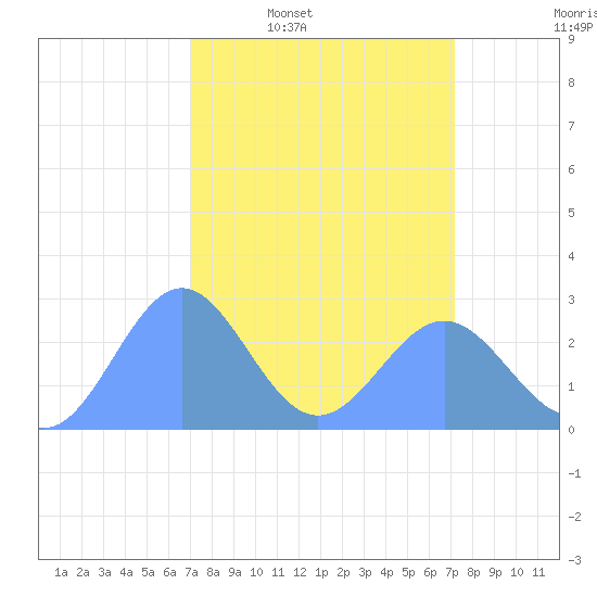 Tide chart for Eniirikku Island, Bikini Atoll on 2025/03/20