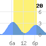 Tide chart for Eniirikku Island, Bikini Atoll, Pacific Islands on 2025/03/20