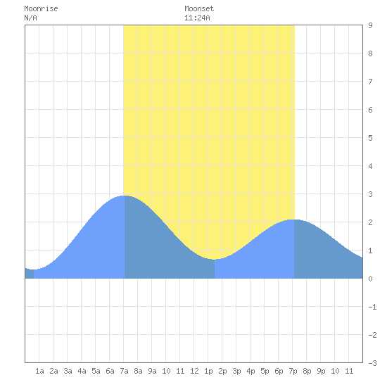 Tide chart for Eniirikku Island, Bikini Atoll on 2025/03/21