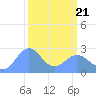 Tide chart for Eniirikku Island, Bikini Atoll, Pacific Islands on 2025/03/21