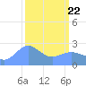 Tide chart for Eniirikku Island, Bikini Atoll, Pacific Islands on 2025/03/22