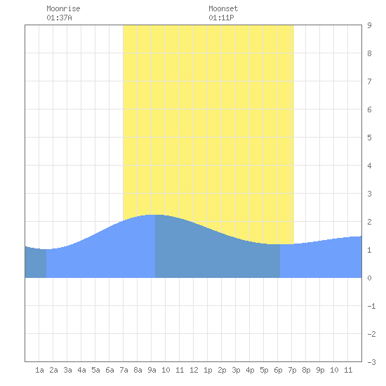 Tide chart for Eniirikku Island, Bikini Atoll on 2025/03/23