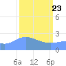Tide chart for Eniirikku Island, Bikini Atoll, Pacific Islands on 2025/03/23